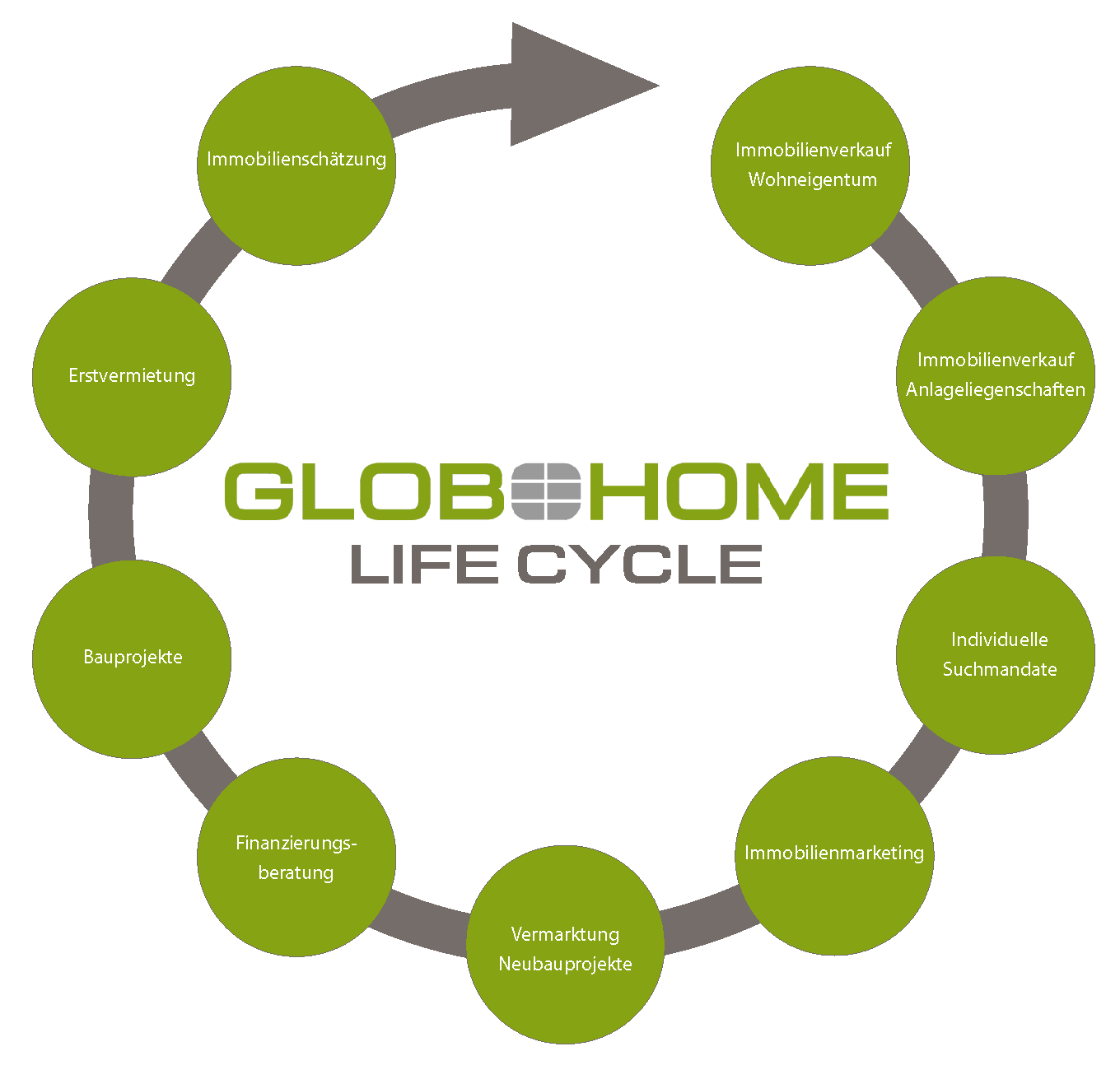 GLOBOHOME Life Cycle